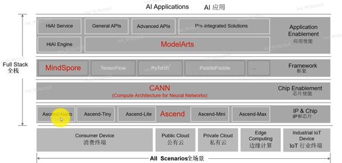 AI基礎概念、產業(yè)發(fā)展與華為全棧全場景AI戰(zhàn)略解析